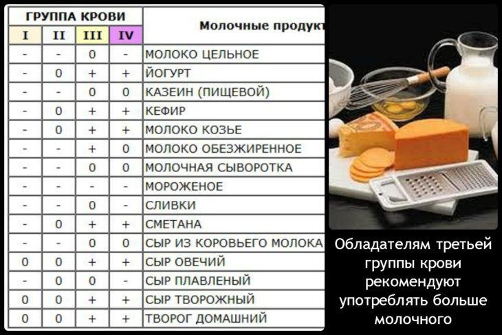 Дієта по групі крові - схуднення з урахуванням індивідуальних особливостей + фото