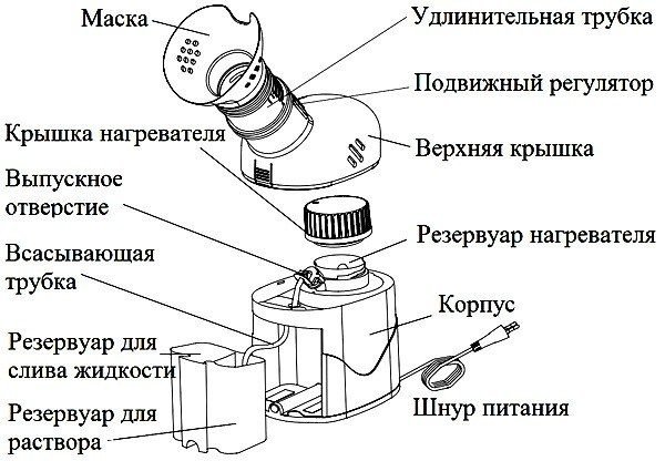 Паровий інгалятор - як користуватися без шкоди для здоров'я