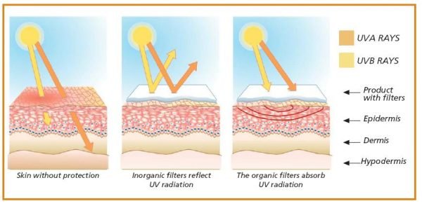 Сонцезахисні креми з SPF 50: надійний захист від ультрафіолету